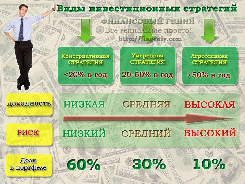 investicii-vidy-strategii-i-otzyvy-investorov