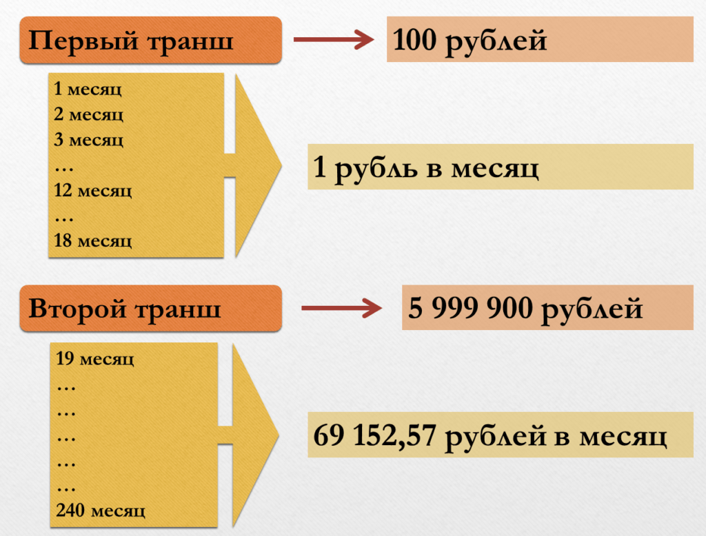 ipoteka-ot-trast-banka-uslovija-programmy-i-preimushhestva