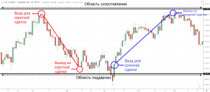 kak-sozdat-luchshuju-strategiju-na-foreks