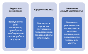 kto-mozhet-uchastvovat-v-tenderah