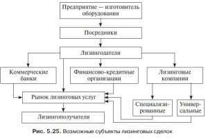 lizingovye-operacii-i-ih-rol-v-dejatelnosti-kommercheskih-bankov