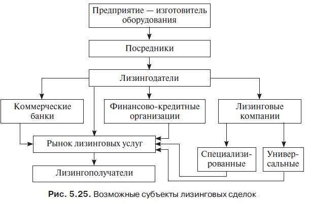 organizacija-lizingovyh-operacij-kommercheskimi-bankami