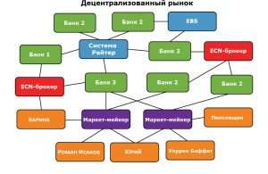 rol-marketmejkerov-na-rynke-foreks